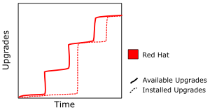Red Hat upgrade cycle